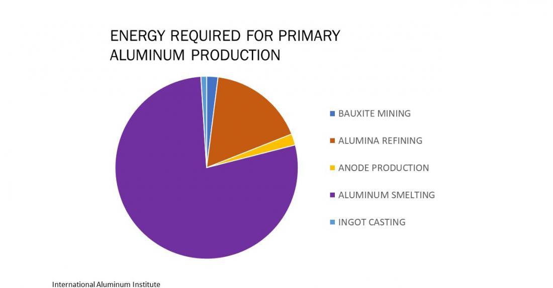 energy required for primary aluminum production chart 